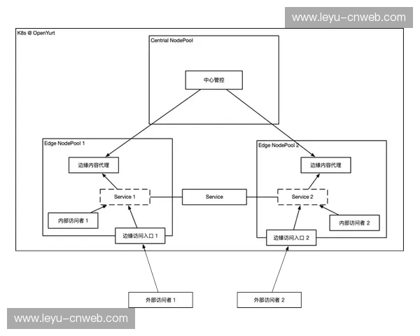 近年来云边端协同架构平衡计算负载,降低核心网络压力。 近年来云边端协同架构平衡计算负载,降低核心网络压力。